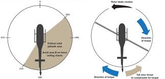 Helicopter Safety Loss Of Tail Rotor Effectiveness