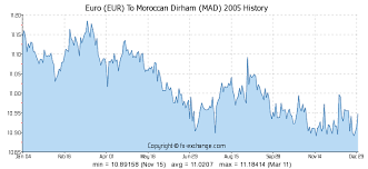 Euro Eur To Moroccan Dirham Mad History Foreign Currency
