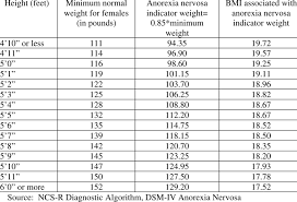 anorexia nervosa indicator weights