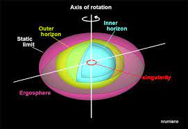 GAE UNAM: Gravitación y Altas Energías - Una posible clasificación de los  agujeros negros se basa en las tres propiedades que los describen  completamente, de acuerdo al teorema de no pelo o "