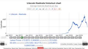 Litecoin Hashrate Falls More Than 50 Since Peak Dark Asics