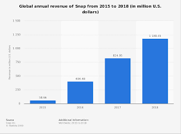 Snap Annual Revenue 2015 2018 Statista