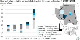 Permian Basin Drives First Quarter Growth In Oil Directed