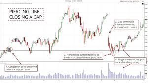 Piercing Line Candlestick Trading Guide With Chart Examples