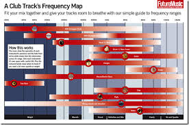 Dance Music Frequency Map Chart Porn