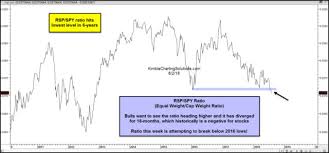 Is The S P 500 Equal Weight Index Signaling Trouble Ahead