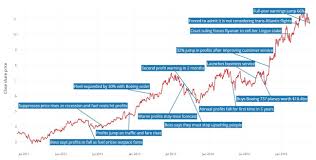 Ryanair Shareprice Timeline One Chart Showing How The