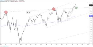 Dow Jones Dax Commodity Technical Outlook Video