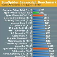 Iphone 4s Benchmarks Slower Than Ipad 2 But Still The