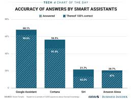 How Smart Are Siri Google Assistant Cortana And Alexa
