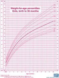 Pediatric Growth Chart Girls Google Search Growth Chart