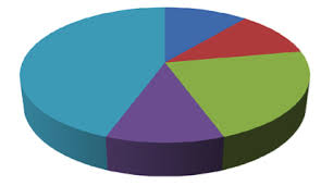Data Visualization 101 How To Make Better Pie Charts And