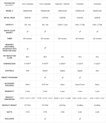 Philips Airfryer Comparison Chart Williams Sonoma