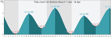 Tide Chart Daytona Beach Awesome Newport Beach Tide Chart