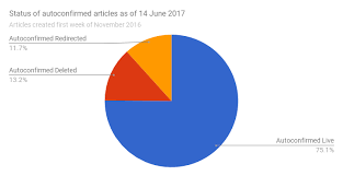 File Autoconfirmed Article Status Pie Chart 14 June 2017 Png