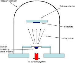 thermal evaporation an overview