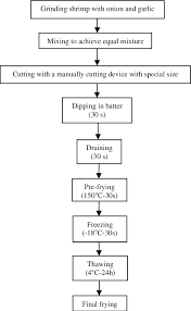 Flow Diagram Of The Process Of Making Fried Battered Shrimp