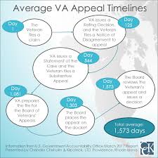 Va Disability Claims And Appeals Process Timeline Cck Law