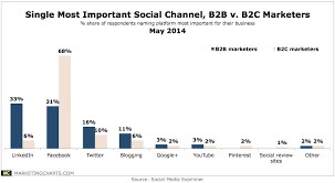 Socialmediaexaminer Most Important Social Channel B2b V B2c