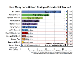 How Many Jobs Gained During A Presidential Tenure
