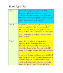 Blood Type B Foods To Eat Farina Diet Eating Plan O Positive