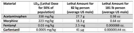 Milligrams To Kilograms To Grams