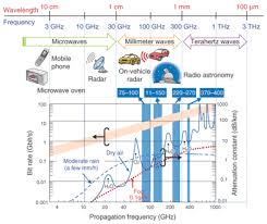 Overview Of Millimeter And Terahertz Wave Application