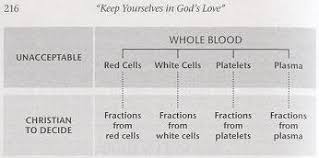 The History Of Blood Transfusions And Jehovahs Witnesses