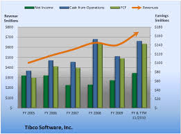Why Tibco Softwares Earnings Are Outstanding The Motley Fool