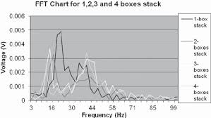 Fft Chart For 1 2 3 And 4 Boxes Stack Download