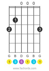 Learning chords on the guitar? 50 Easy Guitar Songs Beginner To Intermediate