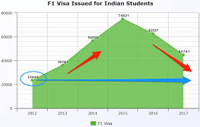 2 reasons why f1 visa approvals in
