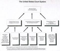 Structure Of Federal Court System Court Structure State