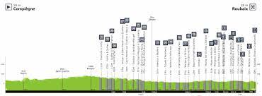 Paris-Roubaix - Parcours, profil, itinéraire, favoris et les 30 secteurs  pavés