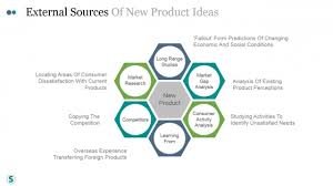 External Sources Of New Product Ideas Ppt Powerpoint