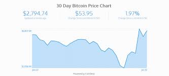 How To Build An Interactive 30 Day Bitcoin Price Graph With