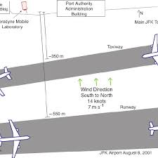 As i understand it, it made keeping traffic separated a challenge and didn't really provide any wind advantages. Approximate Layout Of The John F Kennedy Airport Site Where These Download Scientific Diagram