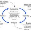 Financial Statements: Accountability