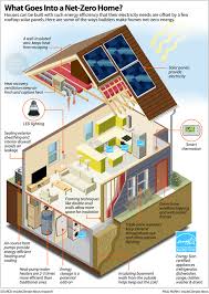 Net Zero Energy Homes Pay Off Faster