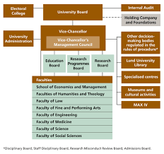 Organisational Structure Lund University
