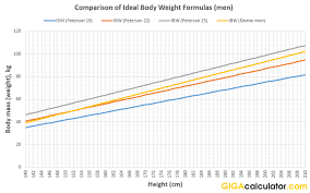 Ideal Weight Ibw Calculator