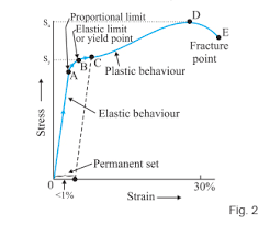 Hookes Law And Stress Strain Curve Analysis Videos And