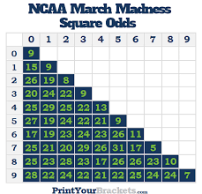Welcome to the march madness quiz page. Best Ncaa March Madness Square Numbers Odds Probabilities