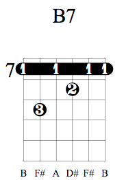 B7 Guitar Chord Charts Variations Guitarlessons Org