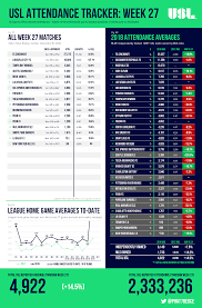 Usl Attendance Tracker Through Week 27 Oc Uslpro