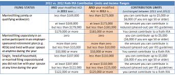 Can I Make 401k Or Ira To Roth Ira Conversions In 2012 And