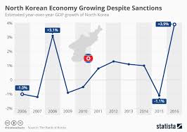 Chart North Korean Economy Growing Despite Sanctions Statista