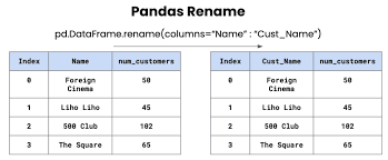 pandas change column names 3 methods