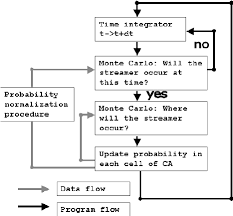 Flow Chart For The Space And Time Coupled Monte Carlo