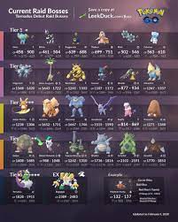 Raid Boss Chart - 4th anniversary + Ho-Oh Raid Weekend : r/TheSilphRoad